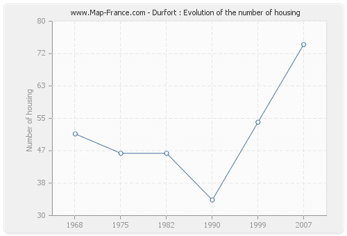 Durfort : Evolution of the number of housing