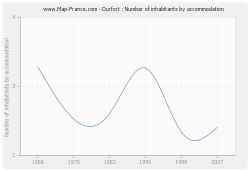 Durfort : Number of inhabitants by accommodation