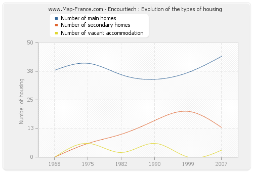 Encourtiech : Evolution of the types of housing
