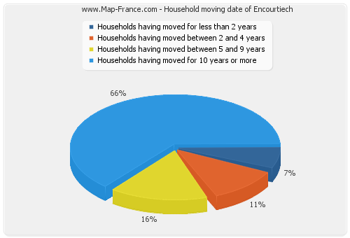 Household moving date of Encourtiech