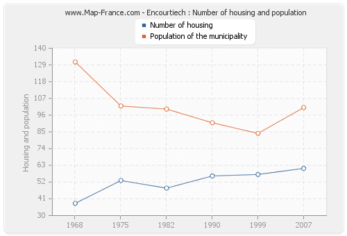 Encourtiech : Number of housing and population
