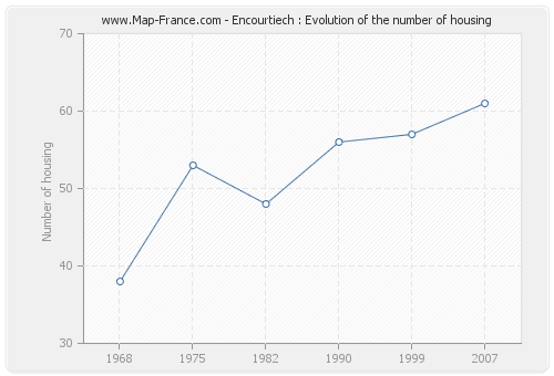 Encourtiech : Evolution of the number of housing