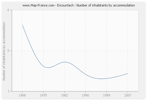 Encourtiech : Number of inhabitants by accommodation