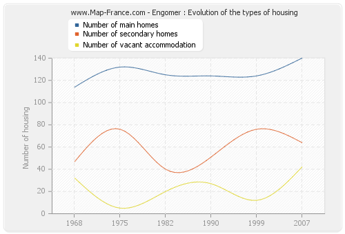 Engomer : Evolution of the types of housing