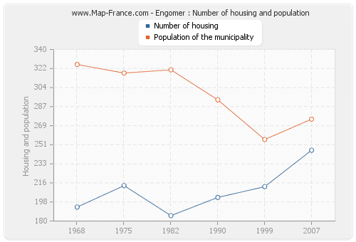 Engomer : Number of housing and population