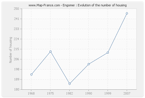 Engomer : Evolution of the number of housing