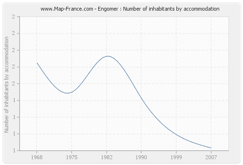 Engomer : Number of inhabitants by accommodation