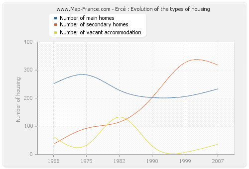 Ercé : Evolution of the types of housing