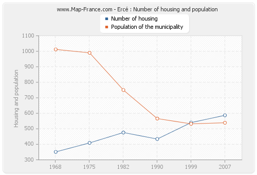 Ercé : Number of housing and population