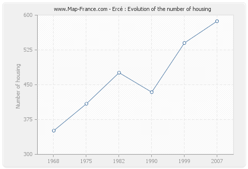 Ercé : Evolution of the number of housing