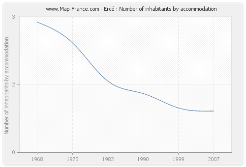Ercé : Number of inhabitants by accommodation