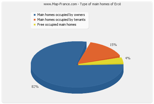 Type of main homes of Ercé