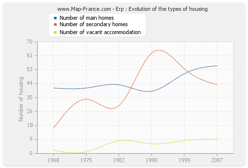 Erp : Evolution of the types of housing