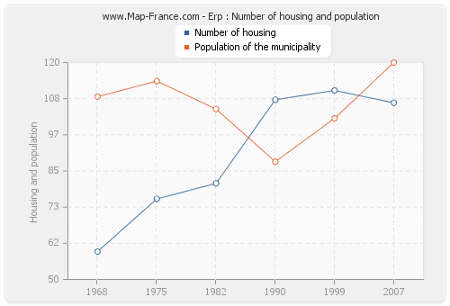 Erp : Number of housing and population