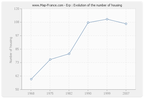 Erp : Evolution of the number of housing