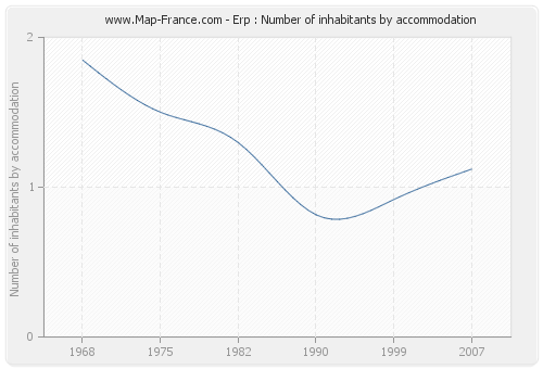 Erp : Number of inhabitants by accommodation
