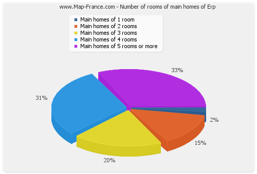 Number of rooms of main homes of Erp