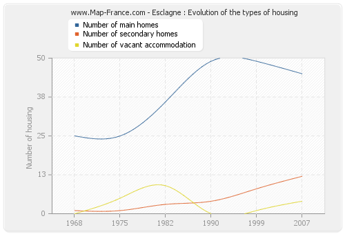 Esclagne : Evolution of the types of housing
