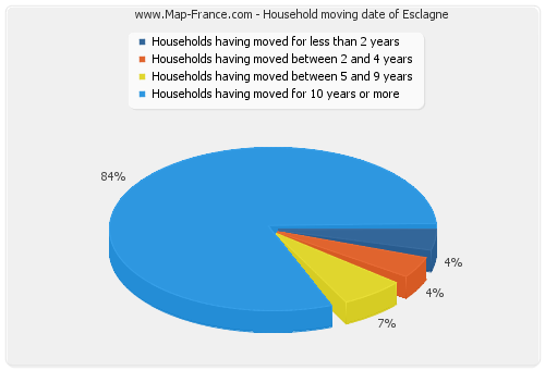 Household moving date of Esclagne