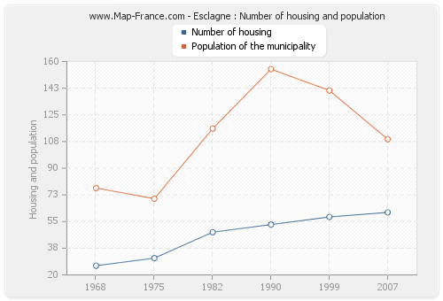 Esclagne : Number of housing and population