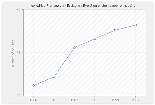 Esclagne : Evolution of the number of housing