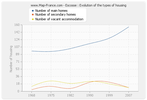 Escosse : Evolution of the types of housing
