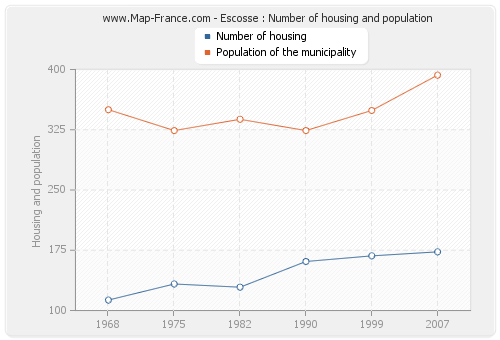 Escosse : Number of housing and population