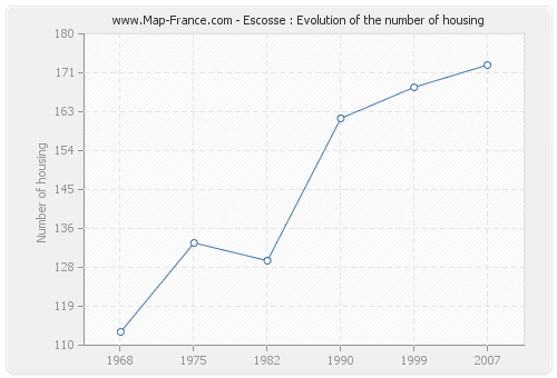 Escosse : Evolution of the number of housing