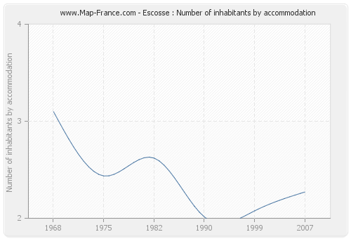 Escosse : Number of inhabitants by accommodation