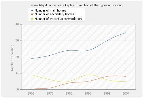 Esplas : Evolution of the types of housing