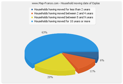 Household moving date of Esplas