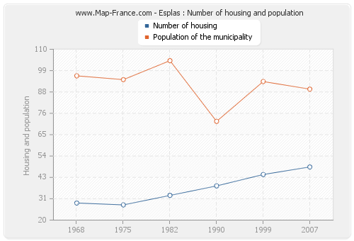 Esplas : Number of housing and population