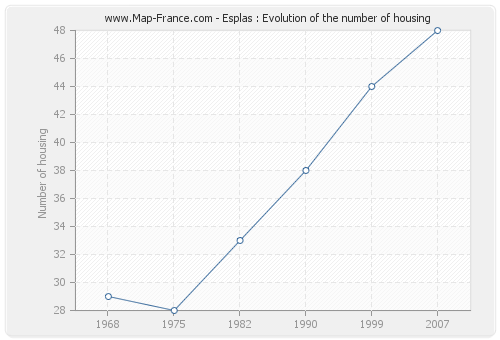 Esplas : Evolution of the number of housing