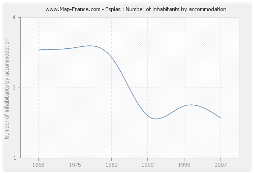 Esplas : Number of inhabitants by accommodation