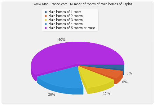 Number of rooms of main homes of Esplas