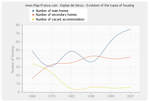 Esplas-de-Sérou : Evolution of the types of housing