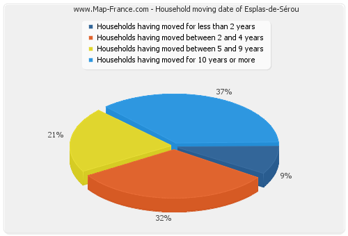 Household moving date of Esplas-de-Sérou
