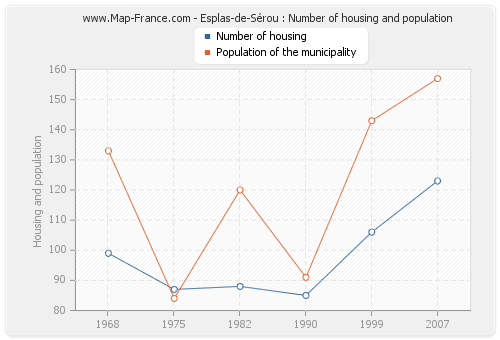 Esplas-de-Sérou : Number of housing and population