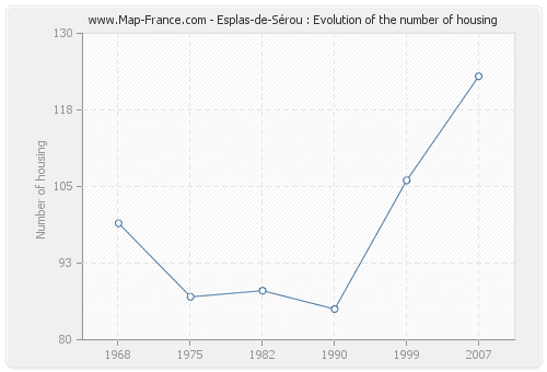 Esplas-de-Sérou : Evolution of the number of housing