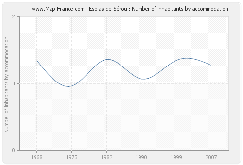 Esplas-de-Sérou : Number of inhabitants by accommodation