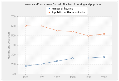 Eycheil : Number of housing and population