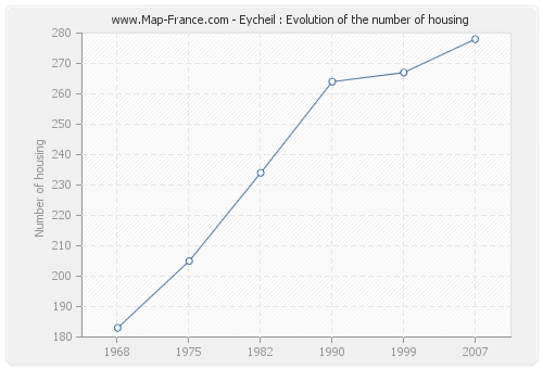 Eycheil : Evolution of the number of housing