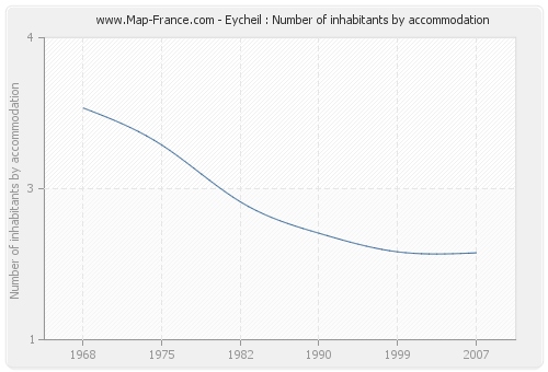 Eycheil : Number of inhabitants by accommodation