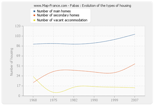 Fabas : Evolution of the types of housing