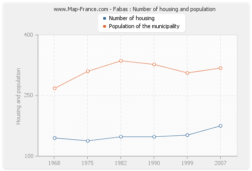 Fabas : Number of housing and population