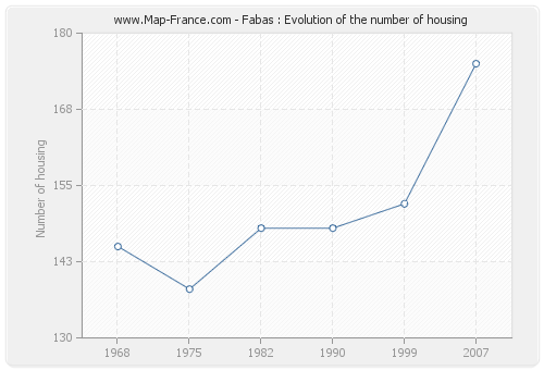 Fabas : Evolution of the number of housing