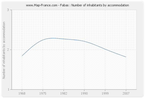 Fabas : Number of inhabitants by accommodation