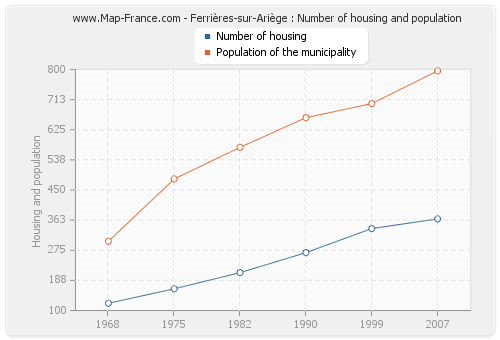 Ferrières-sur-Ariège : Number of housing and population