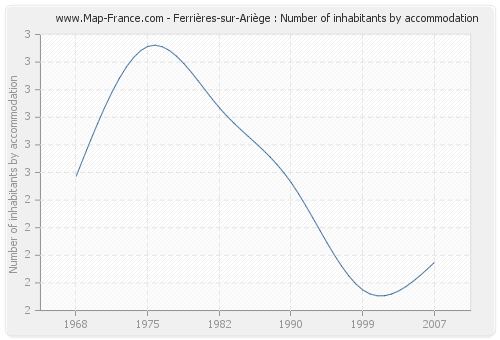 Ferrières-sur-Ariège : Number of inhabitants by accommodation