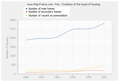 Foix : Evolution of the types of housing